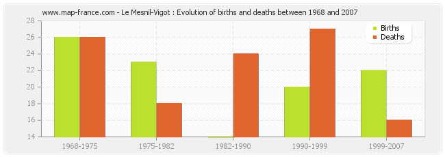 Le Mesnil-Vigot : Evolution of births and deaths between 1968 and 2007